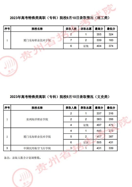 貴州：2023年高考特殊類高職（專科）院校8月10日錄取情況