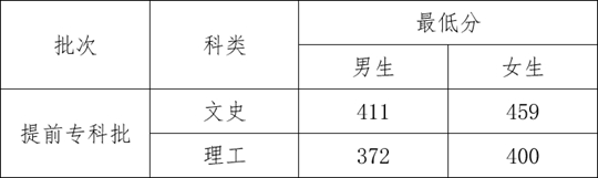 2023年云南司法警官職業(yè)學院提前?？婆慰疾烀嬖圀w檢體能測試相關要求及最低分數(shù)線