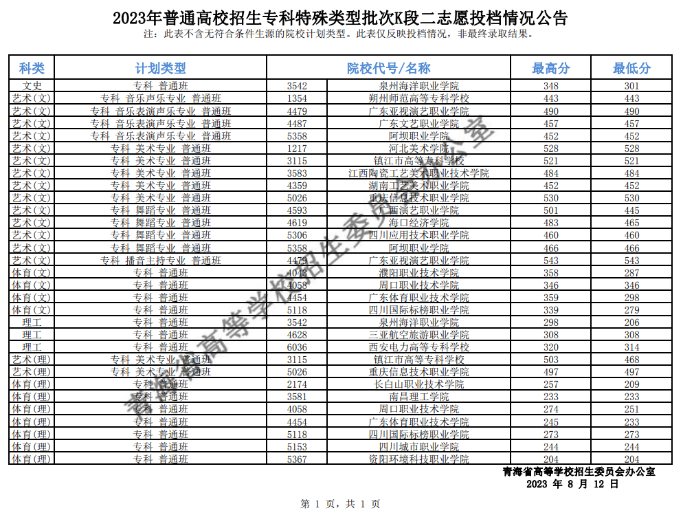 青海：2023年普通高校招生?？铺厥忸愋团蜬段二志愿投檔情況公告