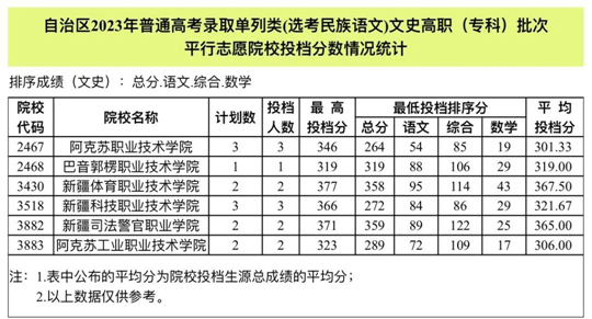 新疆2023年普通高校招生普通類高職（專科）批次和單列類（選考民族語文）高職（?？疲┡瓮稒n情況