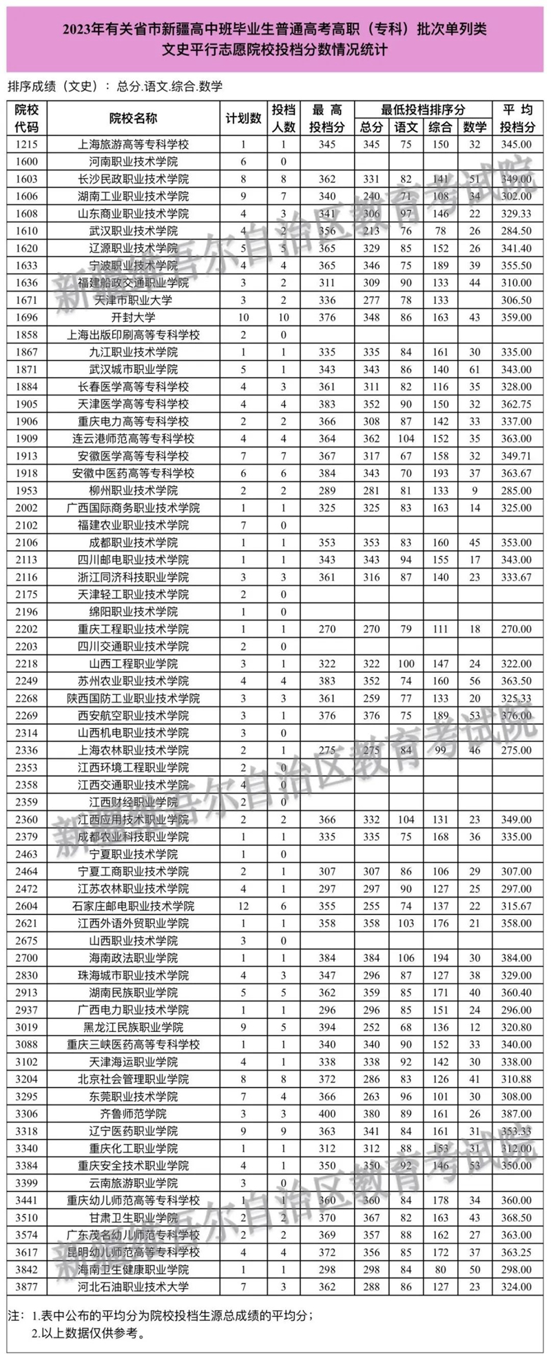 2023年有關省市新疆高中班畢業(yè)生普通高考招生錄取高職（?？疲┡瓮稒n情況