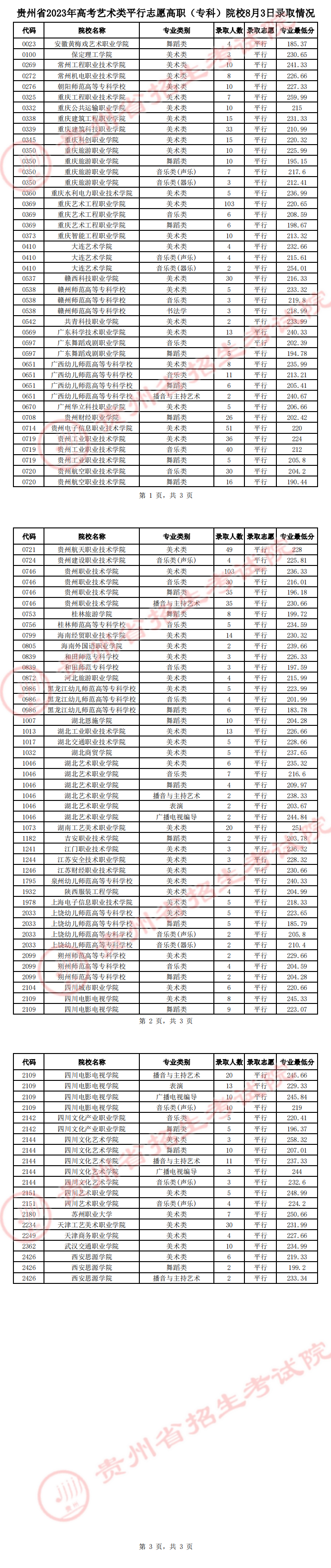 貴州省2023年高考藝術類平行志愿高職（?？疲┰盒?月3日錄取情況