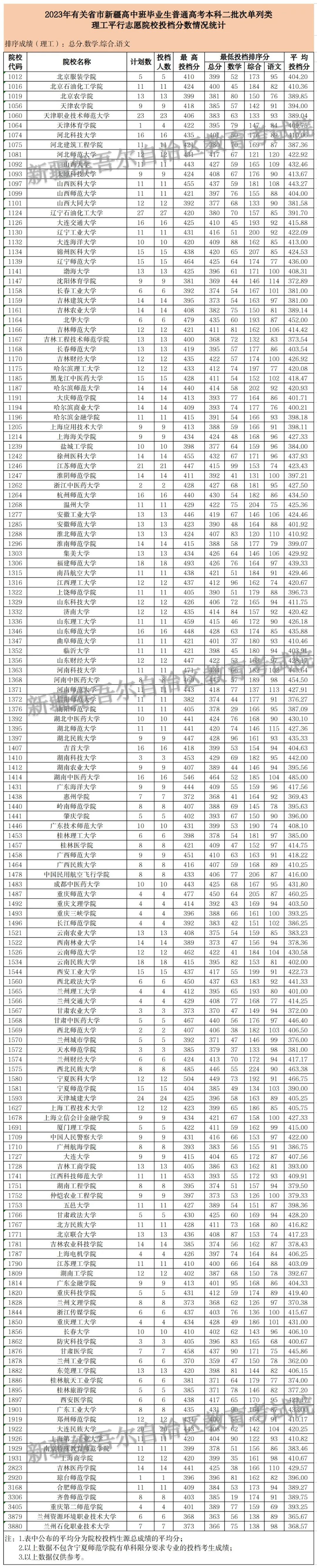 新疆2023年普通高校招收有關(guān)省市新疆高中班畢業(yè)生本科二批次投檔情況