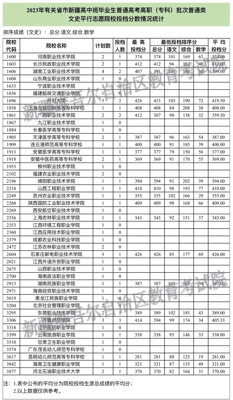 2023年有關省市新疆高中班畢業(yè)生普通高考招生錄取高職（?？疲┡瓮稒n情況