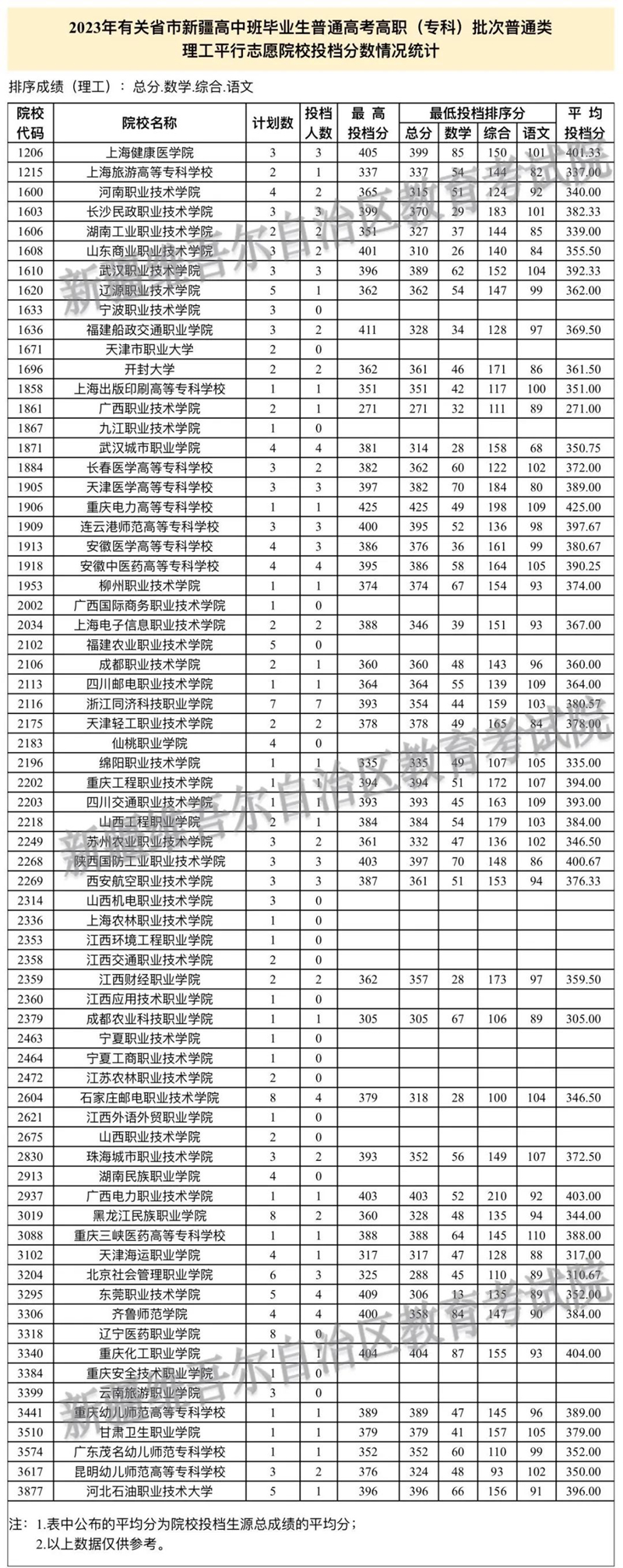2023年有關省市新疆高中班畢業(yè)生普通高考招生錄取高職（?？疲┡瓮稒n情況