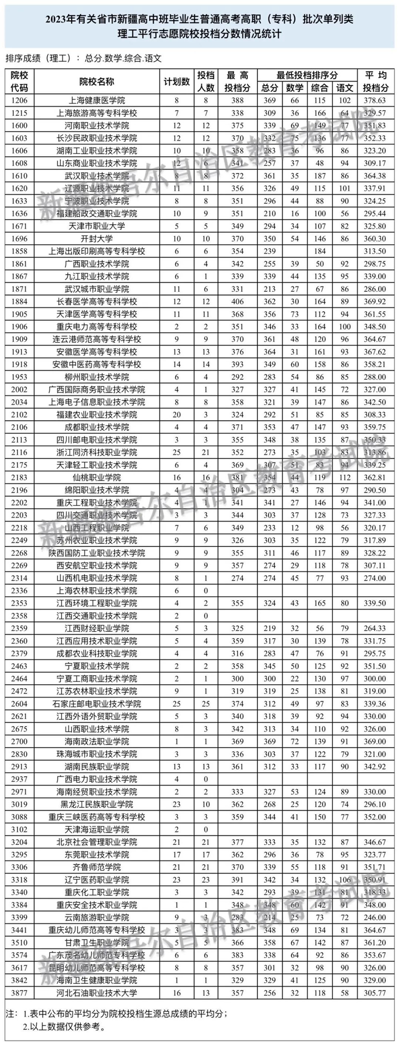 2023年有關省市新疆高中班畢業(yè)生普通高考招生錄取高職（?？疲┡瓮稒n情況