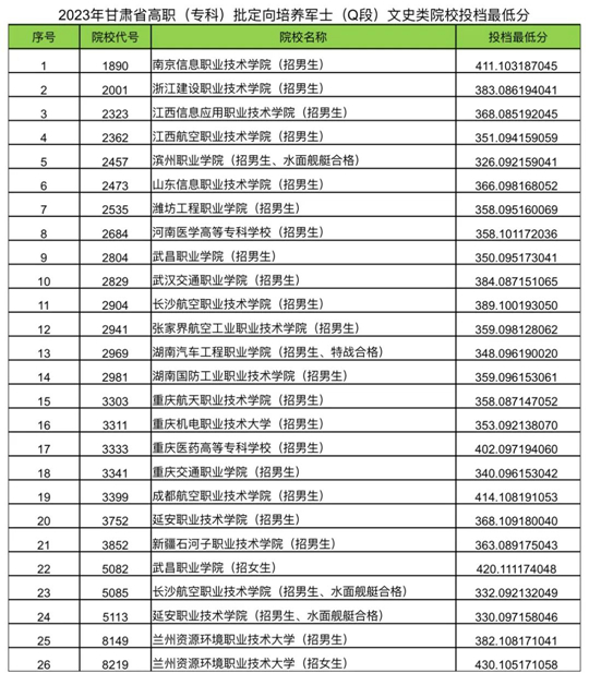 2023年甘肅省高職（?？疲┡ㄏ蚺囵B(yǎng)軍士（Q段）院校投檔最低分