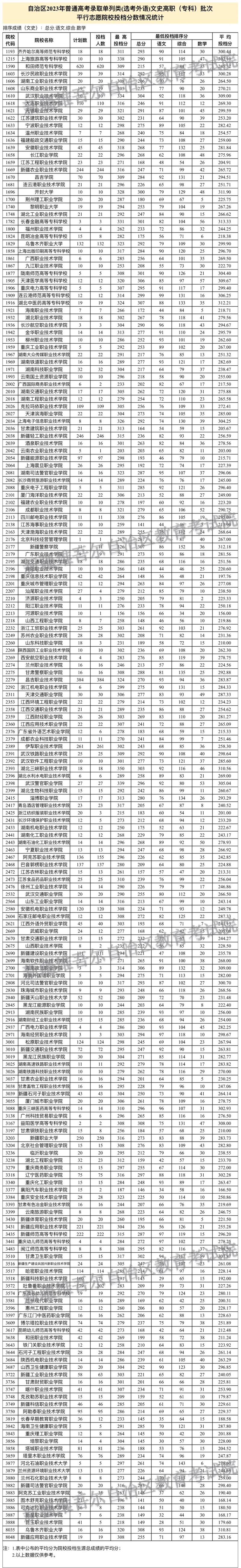 新疆2023年普通高校招生單列類（選考外語）高職（專科）批次投檔情況
