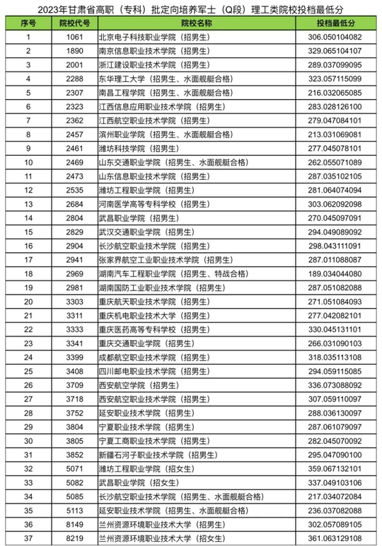 2023年甘肅省高職（專科）批定向培養(yǎng)軍士（Q段）院校投檔最低分