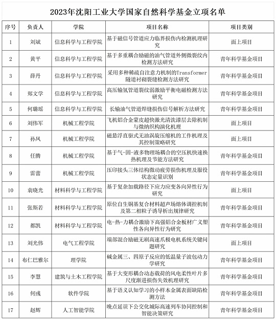 沈陽工業(yè)大學(xué)獲批17項國家自然科學(xué)基金項目