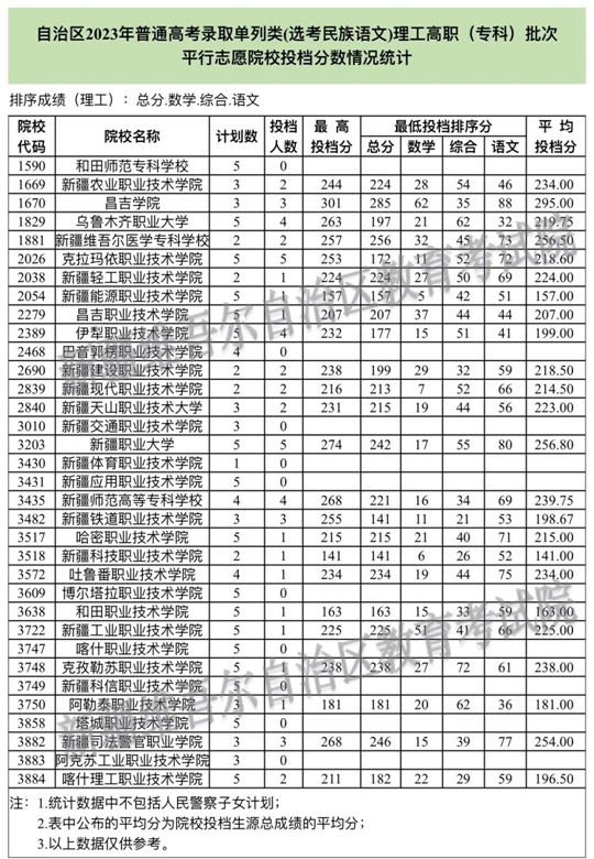 新疆2023年普通高校招生普通類高職（?？疲┡魏蛦瘟蓄悾ㄟx考民族語文）高職（專科）批次投檔情況