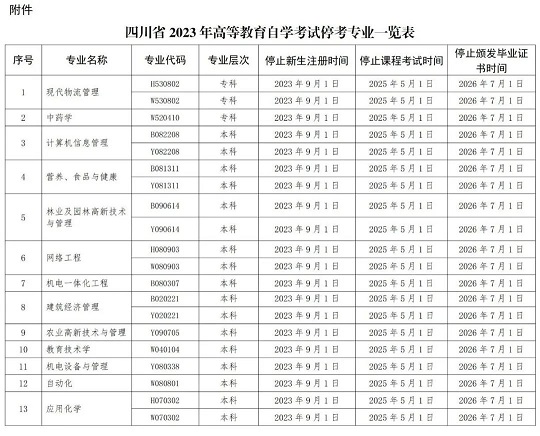 關(guān)于四川省高等教育自學(xué)考試有關(guān)專業(yè)?？际马?xiàng)的通告