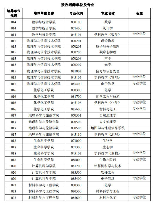 陜西師范大學關(guān)于接收2024年“國優(yōu)計劃”推薦免試碩士研究生預報名的通知