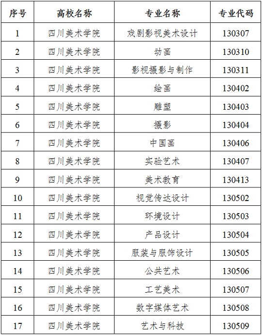 重慶地區(qū)2024年普通高校藝術(shù)類專業(yè)?？假Y格名單