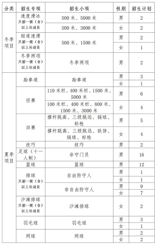 長春師范大學(xué)2024年運動訓(xùn)練專業(yè)招生簡章
