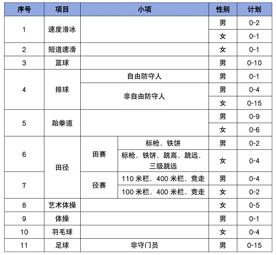 延邊大學2024年運動訓練專業(yè)招生計劃