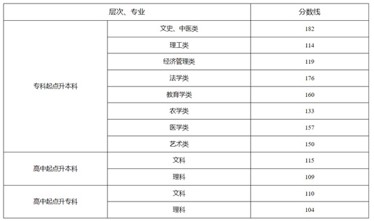 湖南省2023年成人高校招生錄取控制分?jǐn)?shù)線及征集志愿計劃公布時間和考生填報時間
