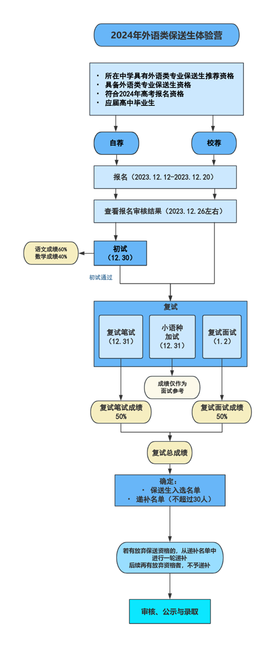 復(fù)旦大學(xué)2024外語類保送生體驗營招生答考生問