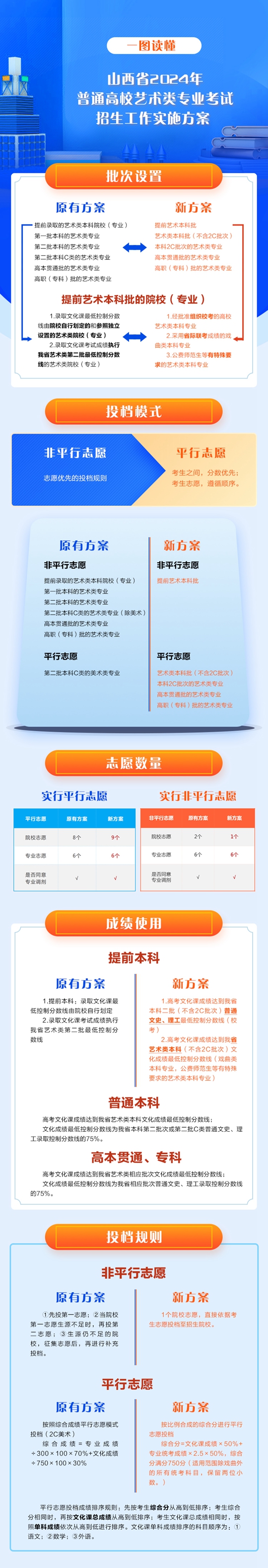 山西省2024年普通高校藝術(shù)類(lèi)專(zhuān)業(yè)考試招生政策解讀