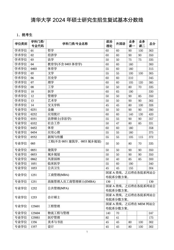 清華大學2024年碩士研究生招生復試基本分數(shù)線