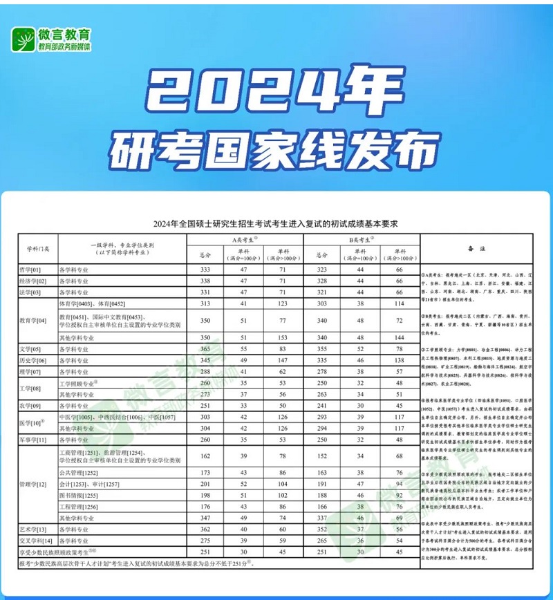 2024年研考國家線發(fā)布