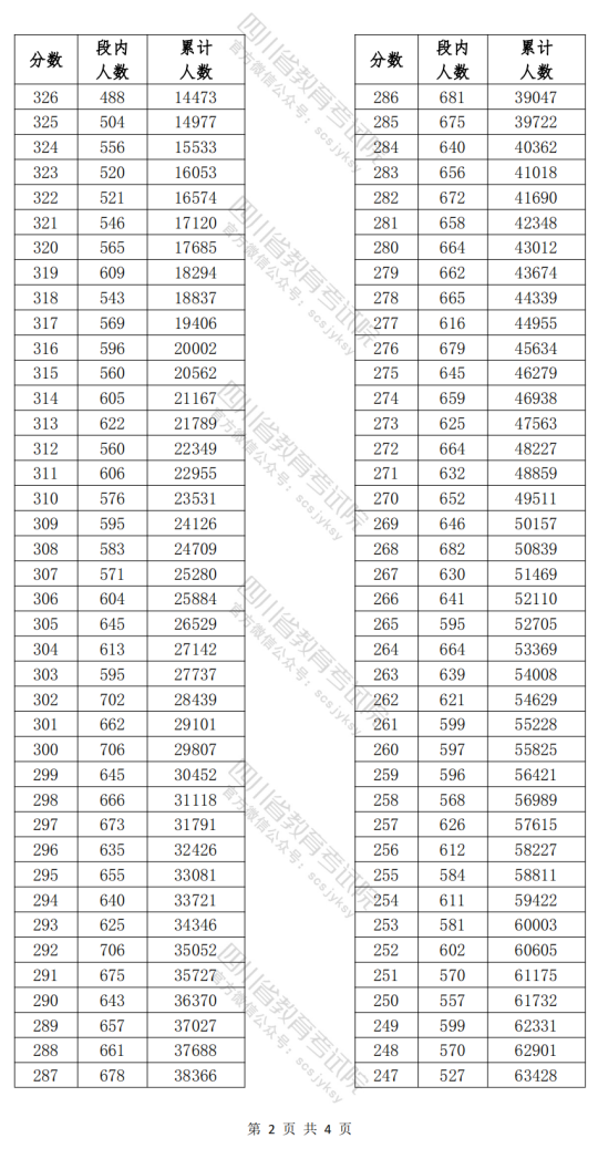 四川省2024年高職單招普高類考生成績分段統(tǒng)計表