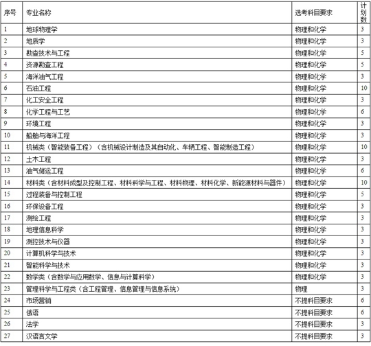 中國(guó)石油大學(xué)（華東）2024年綜合評(píng)價(jià)招生簡(jiǎn)章