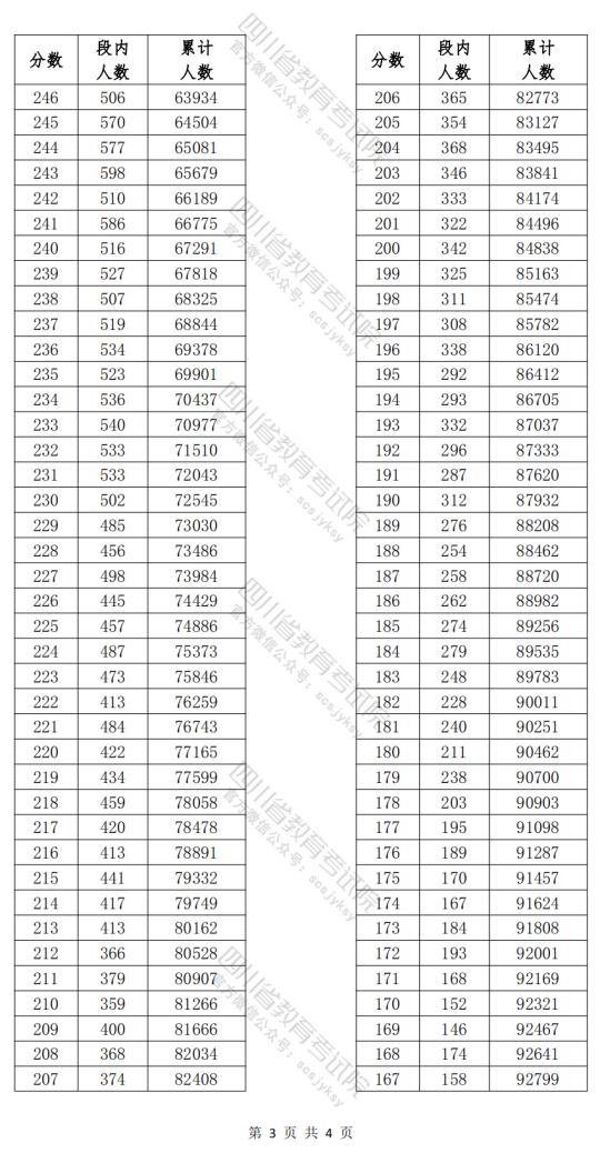四川省2024年高職單招普高類考生成績分段統(tǒng)計表