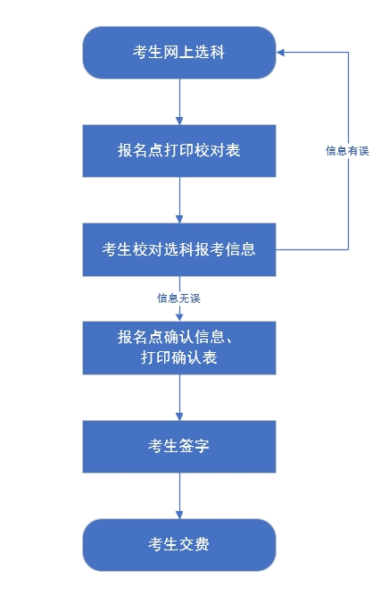 河北省2024年高考統(tǒng)考考生選科報考和對口升學(xué)考生考試科目確認工作于2024年4月26日至29日進行