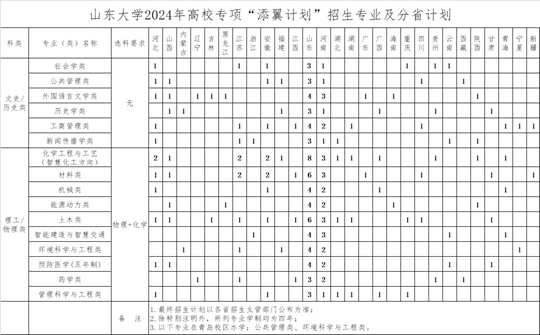 山東大學(xué)2024年高校專項“添翼計劃”招生簡章