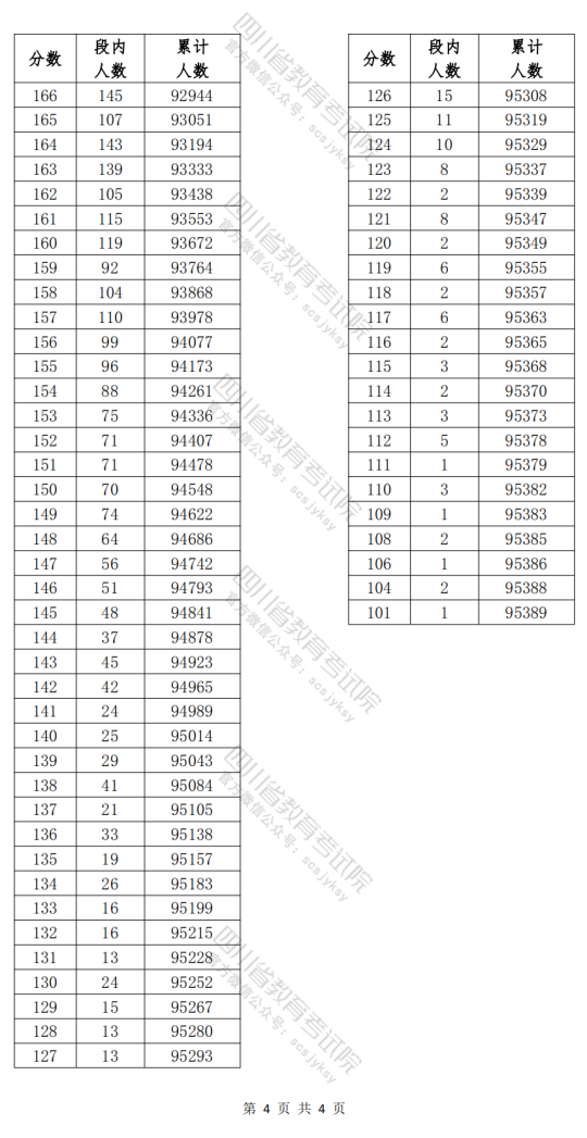 四川省2024年高職單招普高類考生成績分段統(tǒng)計表