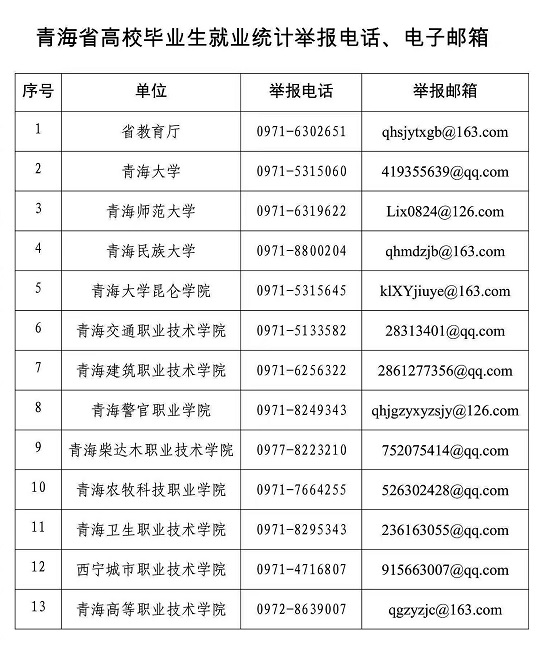青海省教育廳公布高校畢業(yè)生就業(yè)統(tǒng)計工作舉報電話、電子郵箱
