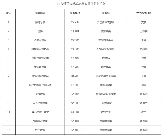 山東師范大學(xué)擬撤銷葡萄牙語等13個(gè)本科專業(yè)