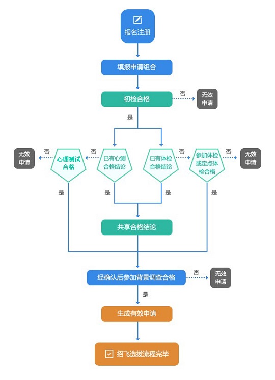 民用航空招飛信息系統(tǒng)2025年度考生手冊(cè)V4.5