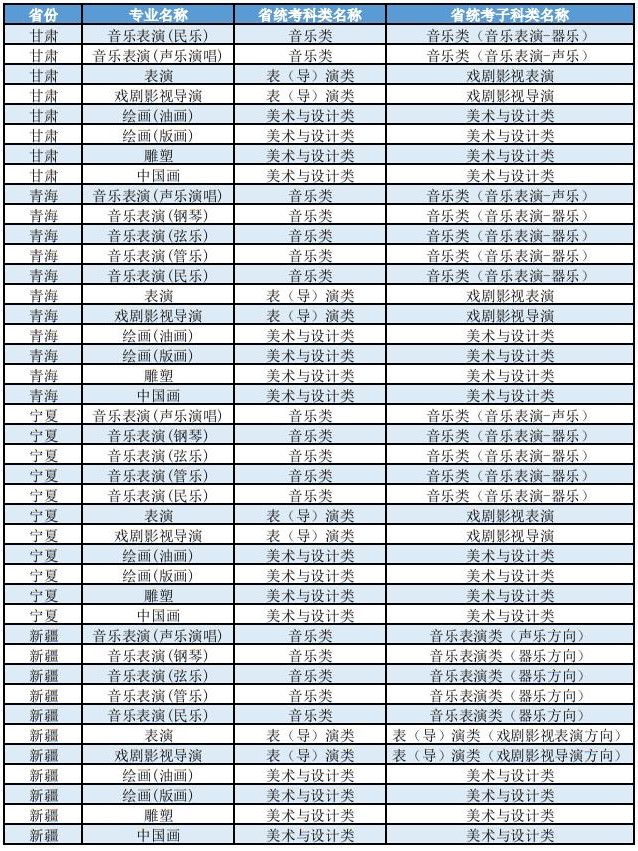 上海大學(xué)2025年藝術(shù)類本科（?？迹I(yè)與各省統(tǒng)考子科類對照表