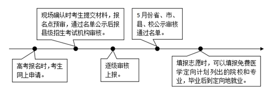免費醫(yī)學(xué)定向計劃有關(guān)政策