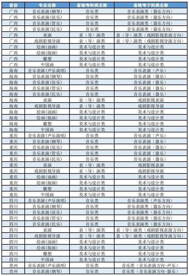 上海大學(xué)2025年藝術(shù)類本科（?？迹I(yè)與各省統(tǒng)考子科類對照表