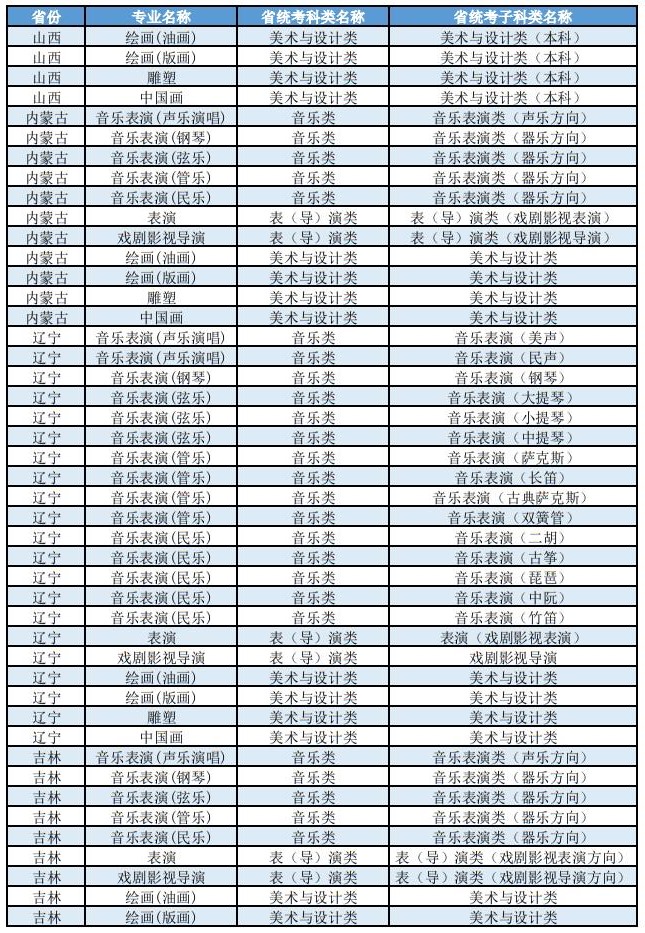 上海大學(xué)2025年藝術(shù)類本科（?？迹I(yè)與各省統(tǒng)考子科類對照表
