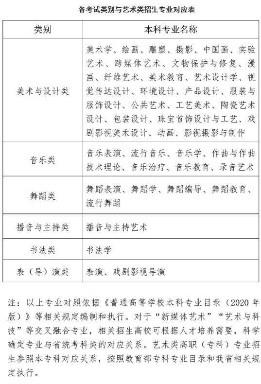 關(guān)于做好2025年海南省普通高等學校招生藝術(shù)類專業(yè)考試工作的通知