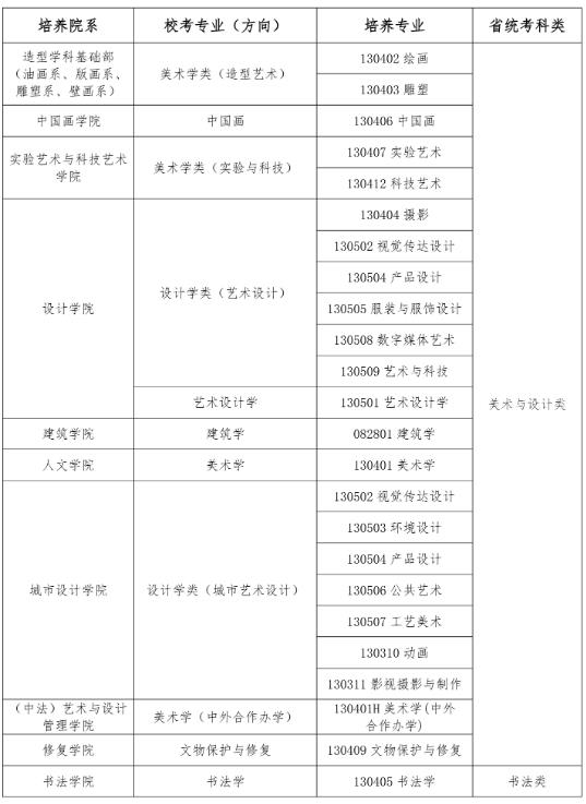 中央美術(shù)學院2025年本科招生?？紝I(yè)（方向）省統(tǒng)考科類對應要求