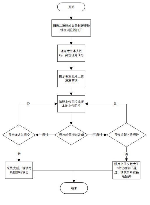 山東省2025年普通高考報名確認信息采集工作流程及要求