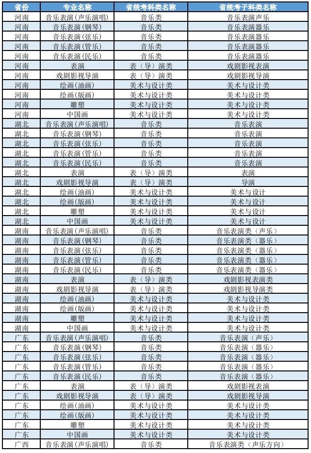 上海大學(xué)2025年藝術(shù)類本科（?？迹I(yè)與各省統(tǒng)考子科類對照表