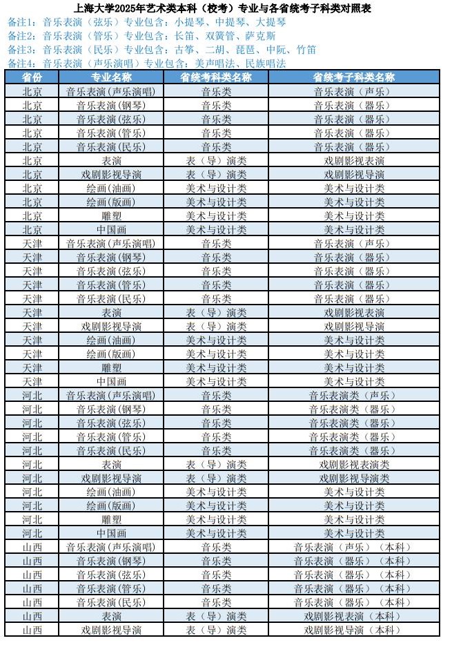 上海大學(xué)2025年藝術(shù)類本科（?？迹I(yè)與各省統(tǒng)考子科類對照表