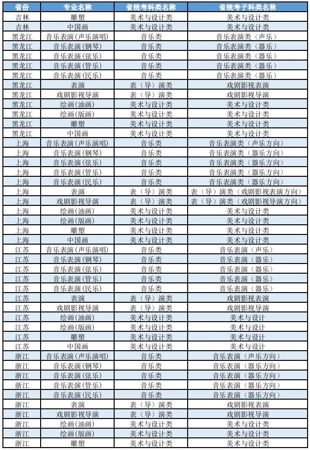 上海大學(xué)2025年藝術(shù)類本科（?？迹I(yè)與各省統(tǒng)考子科類對照表