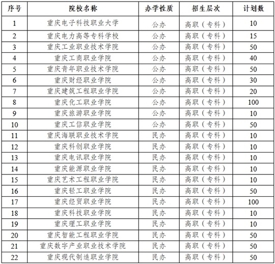 重慶市2025年高職專項類招生院校名單