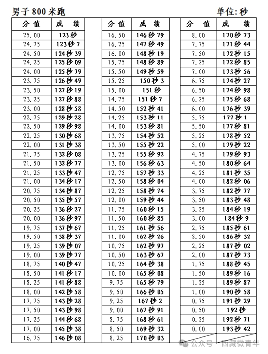 西藏自治區(qū)2025年普通高等學(xué)校招生體育類專業(yè)報(bào)考簡介