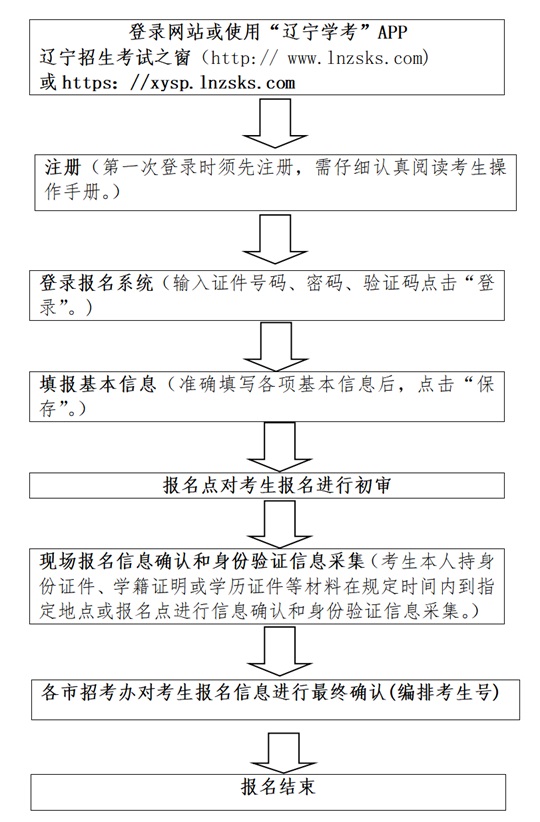 2025年1月遼寧省普通高中學業(yè)水平合格性考試報名工作即將開始
