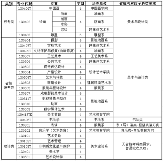 西安美術(shù)學(xué)院2025年本科招生專業(yè)省統(tǒng)考科類對應(yīng)要求