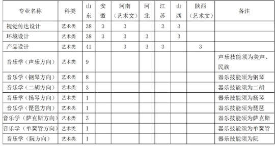 山東科技大學2025年藝術類本科專業(yè)招生章程