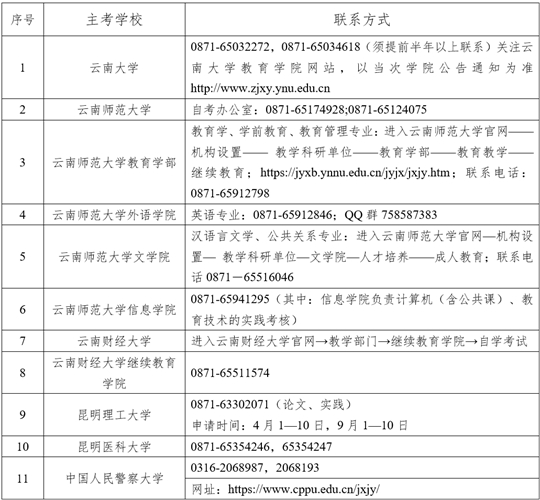 2024年下半年云南省高等教育自學考試畢業(yè)申請辦證須知